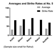 Graph of Averages and Strike Rates of Indian batsmen at No. 4